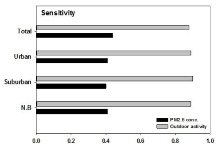 단지별 PM2.5 비발암 위해도에 대한 민감도 분석