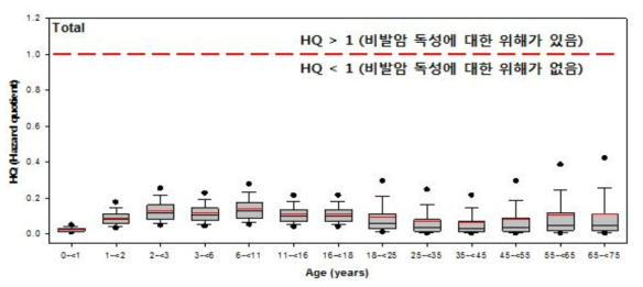 연령별 PM2.5 노출에 따른 비발암 위해도 (전체 측정망)