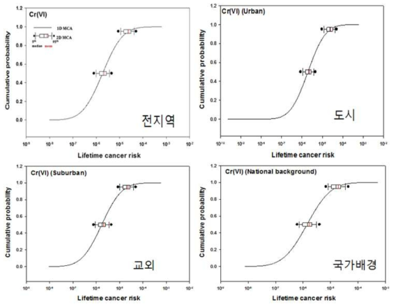 단지별 PM2.5 내 Cr(VI)에 의한 초과 발암 위해도