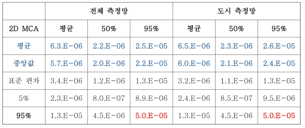 단지별 PM2.5 내 Cr(VI)에 의한 초과 발암 위해도 통계 정보 (전체 및 도시)