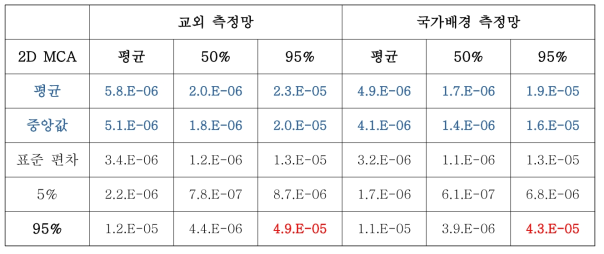 단지별 PM2.5 내 Cr(VI)에 의한 초과 발암 위해도 통계 정보 (교외 및 국가배경)