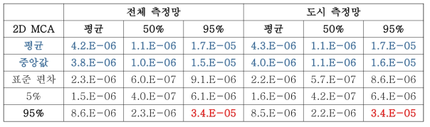 단지별 PM2.5 내 As에 의한 초과 발암 위해도 통계 정보 (전체 및 도시)