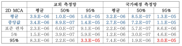 단지별 PM2.5 내 As에 의한 초과 발암 위해도 통계 정보 (교외 및 국가배경)