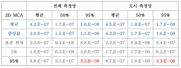 단지별 PM2.5 내 Ni에 의한 초과 발암 위해도 통계 정보 (전체 및 도시)