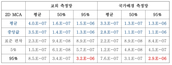 단지별 PM2.5 내 Ni에 의한 초과 발암 위해도 통계 정보 (교외 및 국가배경)