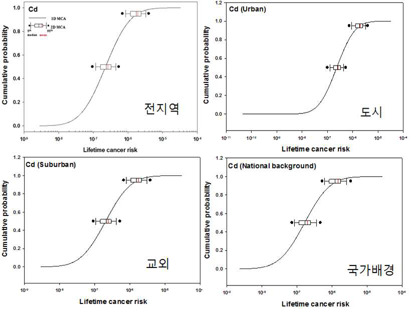 단지별 PM2.5 내 Cd에 의한 초과 발암 위해도
