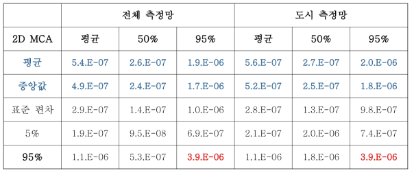 단지별 PM2.5 내 Cd에 의한 초과 발암 위해도 통계 정보 (전체 및 도시)