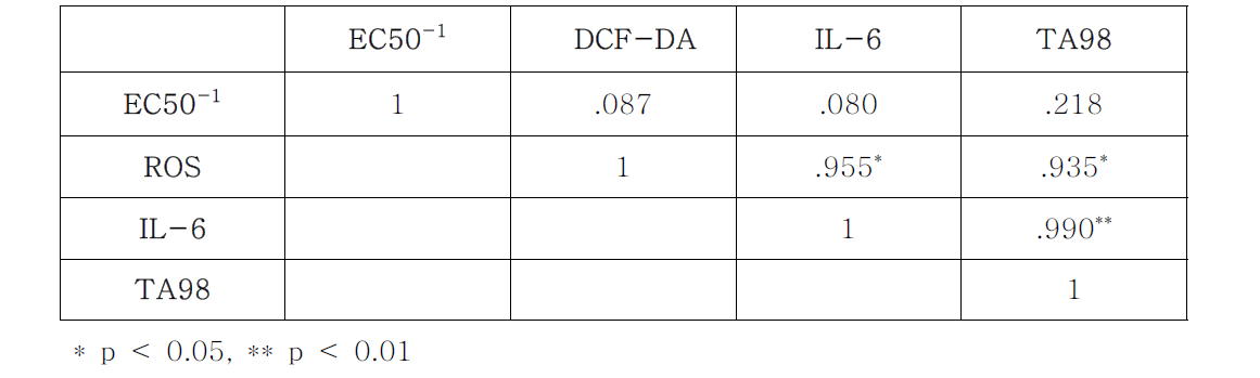 세포 독성 지표간 상관성 분석