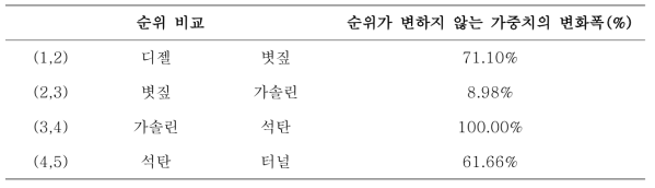 오염원별 통합 독성 점수의 민감도