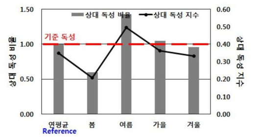 오염원 기여도에 따른 상대 독성 변화