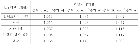 초미세먼지 질량 농도 증가에 따른 발병 위험도 증가율