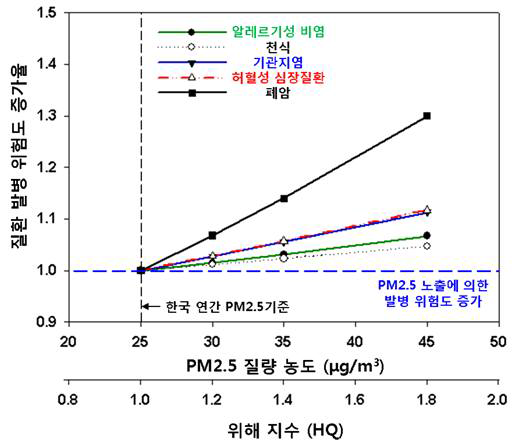 초미세먼지(PM2.5)와 위해 지수(HQ)에 따른 질환별 발병 위험도 증가율
