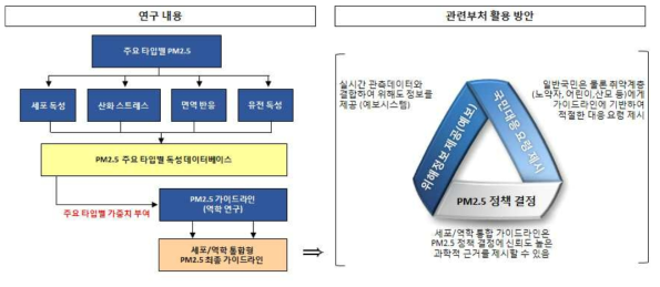 주요 연구 내용과 성과 활용 방안