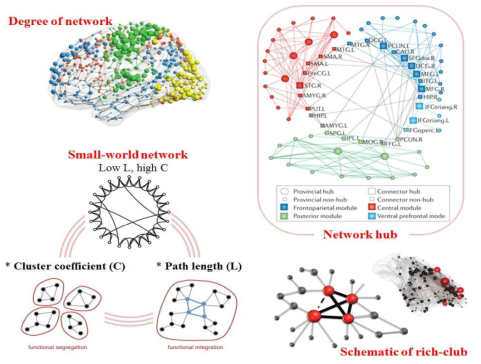 그래프 이론(graph theory) 기반의 다양한 네트워크 분석 기법