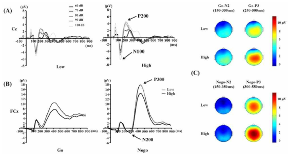 LDAEP가 낮은 집단과 높은 집단의 ERP평균, go/nogo ERP 평균 및 차이