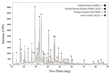 Solid-phase byproducts of combustion of sodium borohydride-based non-toxic hypergolic fuel (Stock 2).