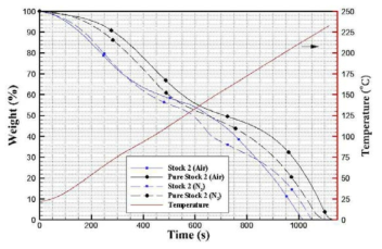 Results of thermogravimetric analysis for both non-toxic hypergolic fuel (Stock 2) and non-hypergolic fuel (pure Stock 2).