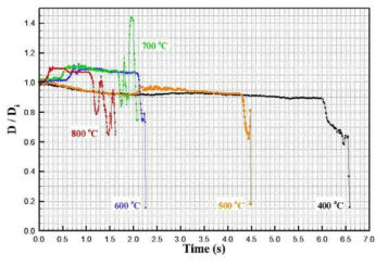 Normalized temporal histories of sodium borohydride-based non-toxic hypergolic droplets at elevated temperatures.
