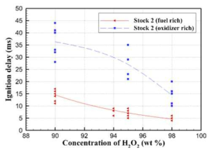 Variations of ignition delay under two extreme environments:fuel-rich and oxidizer-rich conditions.
