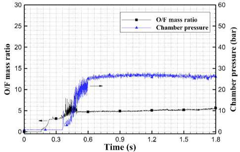 Variations of O/F mass ratio and chamber pressure using 90% HTP oxidizer (optimum O/F mass ratio is 5.5).