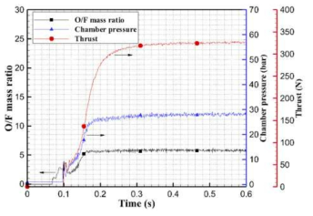 Variations of O/F mass ratio, chamber pressure and thrust using 95% HTP oxidizer (optimum O/F mass ratio is 5.2).