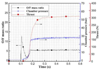 Variations of O/F mass ratio, chamber pressure, and thrust using 98% HTP oxidizer (optimum O/F mass ratio is 5.0).