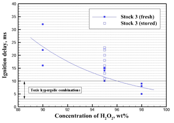 Variations of ignition delay of hypergolic interactions between Stock 3 and hydrogen peroxide.