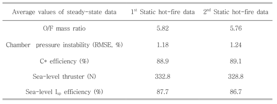Results of static hot-fire tests using green hypergolic combination (Stock 3 fuel and 95% HTP oxidizer)