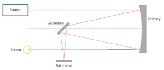 뉴턴식 반사 망원경의 Three-Point Laser Alignment의 레이아웃.