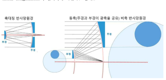 축대칭 반사망원경과 동축(common axis) 비축반사 망원경의 개념도.