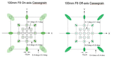 On-axis 카세그레인 망원경과 Off-axis 카세그레인 망원경의 수차 비교.