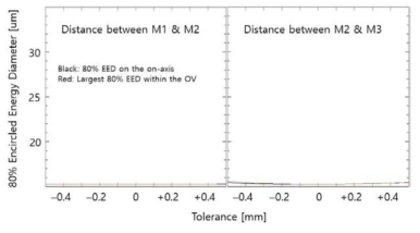 M1과 M2, M2와 M3 사이의 거리(despace)에 따른 공차 분석 결과.