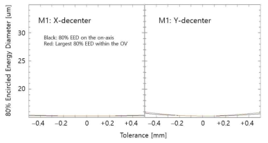 M1의 x 방향(left)과 y 방향(right) decenter의 공차 분석 결과.