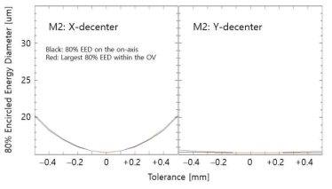 M2의 x 방향(left)과 y 방향(right) decenter의 공차 분석 결과