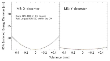 M3의 x 방향(left)과 y 방향(right) decenter의 공차 분석 결과.
