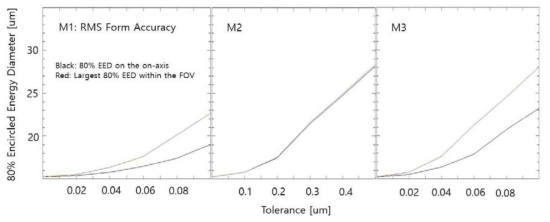 M1, M2, M3의 RMS 형상정밀도 오차에 따른 광학계의 성능 변화.