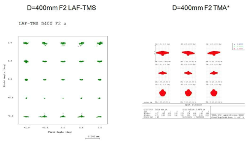 D=400mm F2 LAF-TMS와 TMA 광학계의 spot diagram 비교.