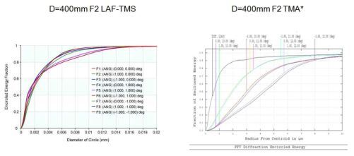 D=400mm F2 LAF-TMS와 TMA 광학계의 encircled energy 비교.