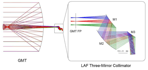 LAF-TMS 3반사경 구조의 GMACS collimator.