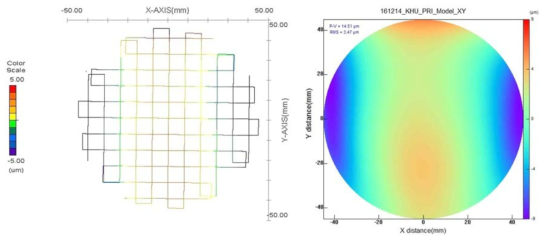 U3AP로 측정한 자유곡면 반사경 주경의 형상 오차 분포도(왼쪽)과 이를 10차 다항식으로 모델링하여 그려낸 형상 오차 분포도(오른쪽).