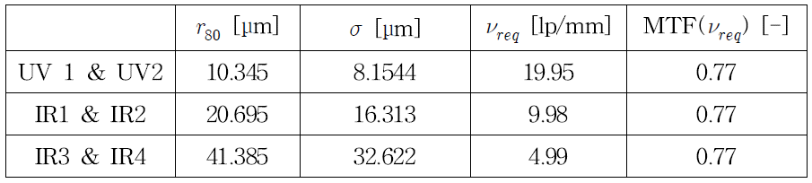 각 채널별 계산된 Limb 요구 성능 r80 는 80% EER(Encircled Energy Radius),σ 는 표준편차. νreq는 공간주파수를 나타낸다. 