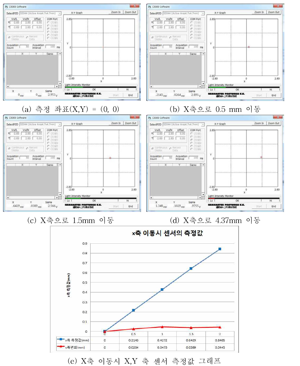 X축 변화에 따른 방향성 시험