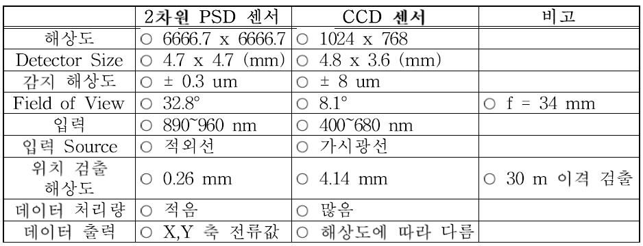 PSD 센서와 CCD 센서 성능 비교