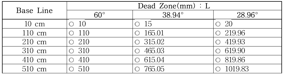 이중 PSD 센서 배치에 따른 Dead Zone 측정 값