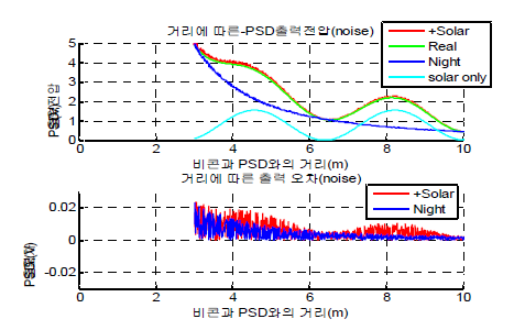 거리에 다른 PSD 센서 출력 전압