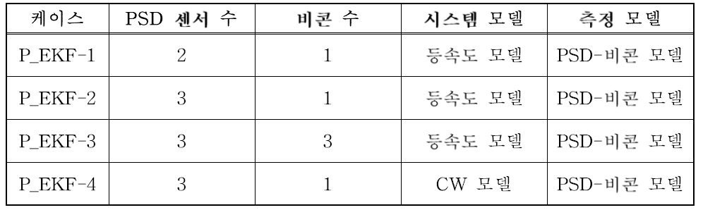 시뮬레이션 케이스: EKF 기반 상대거리 측정 기법