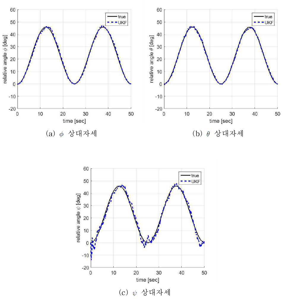 시뮬레이션 결과: 무향 칼만 필터 기반 상대자세 측정(A_UKF-1: PSD 2 / 비콘 1)