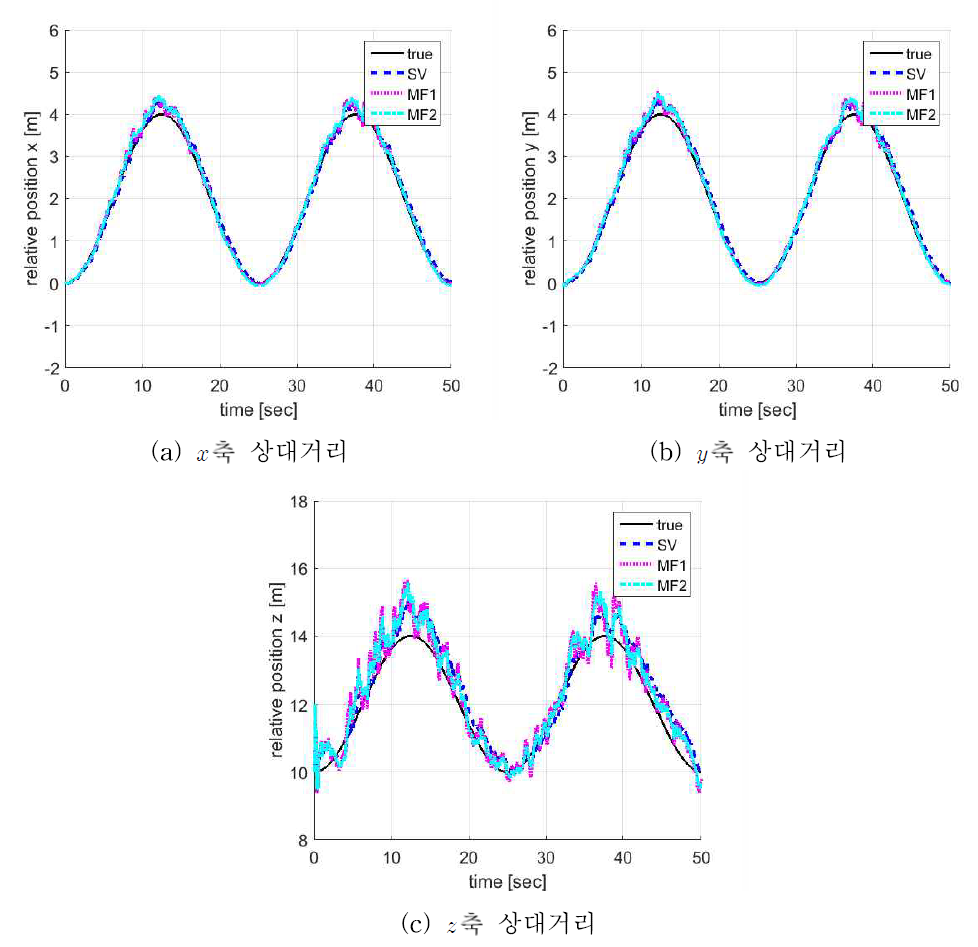 시뮬레이션 결과: 측정 융합 기법(P_SV-4 / P_MF1-2 / P_MF2-2: PSD 3 / 비콘 3)