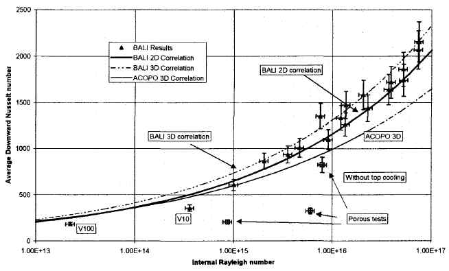 Average downward heat transfer of BALI test.