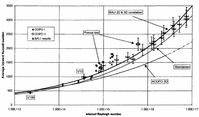 Average upward heat transfer of BALI test.